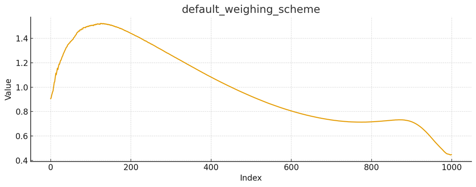 How to Set Noise Timesteps When Fine-Tuning Diffusion Models for Image Generation