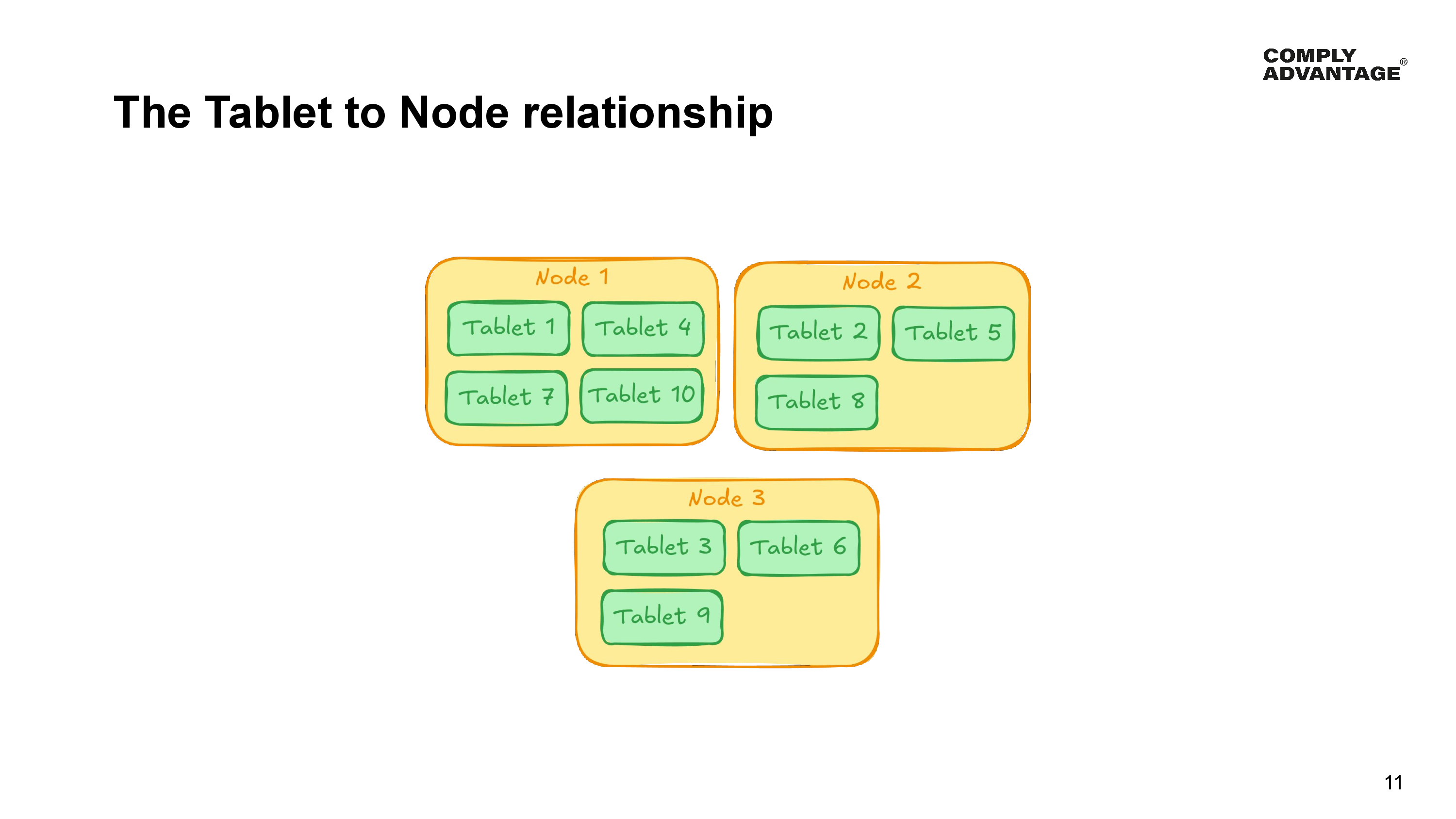 The Tablet to Node relationship

A diagram showing 3 nodes each with some tablets.