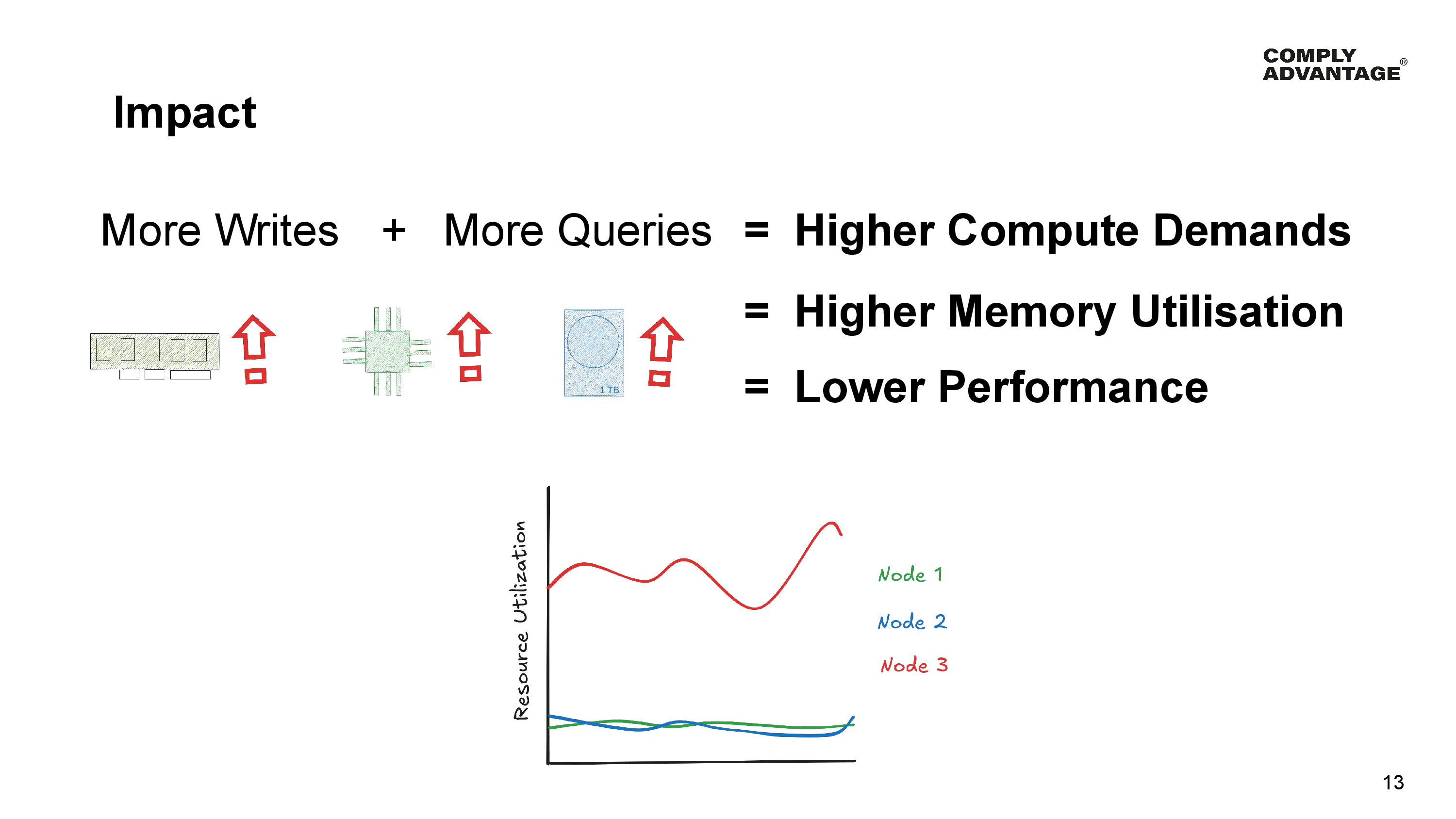 Impact

More Writes + More Queries = Higher Compute Demands, Higher Memory Utilisation, Lower Performance

A chart showing 3 nodes, one using more resources than the others.
