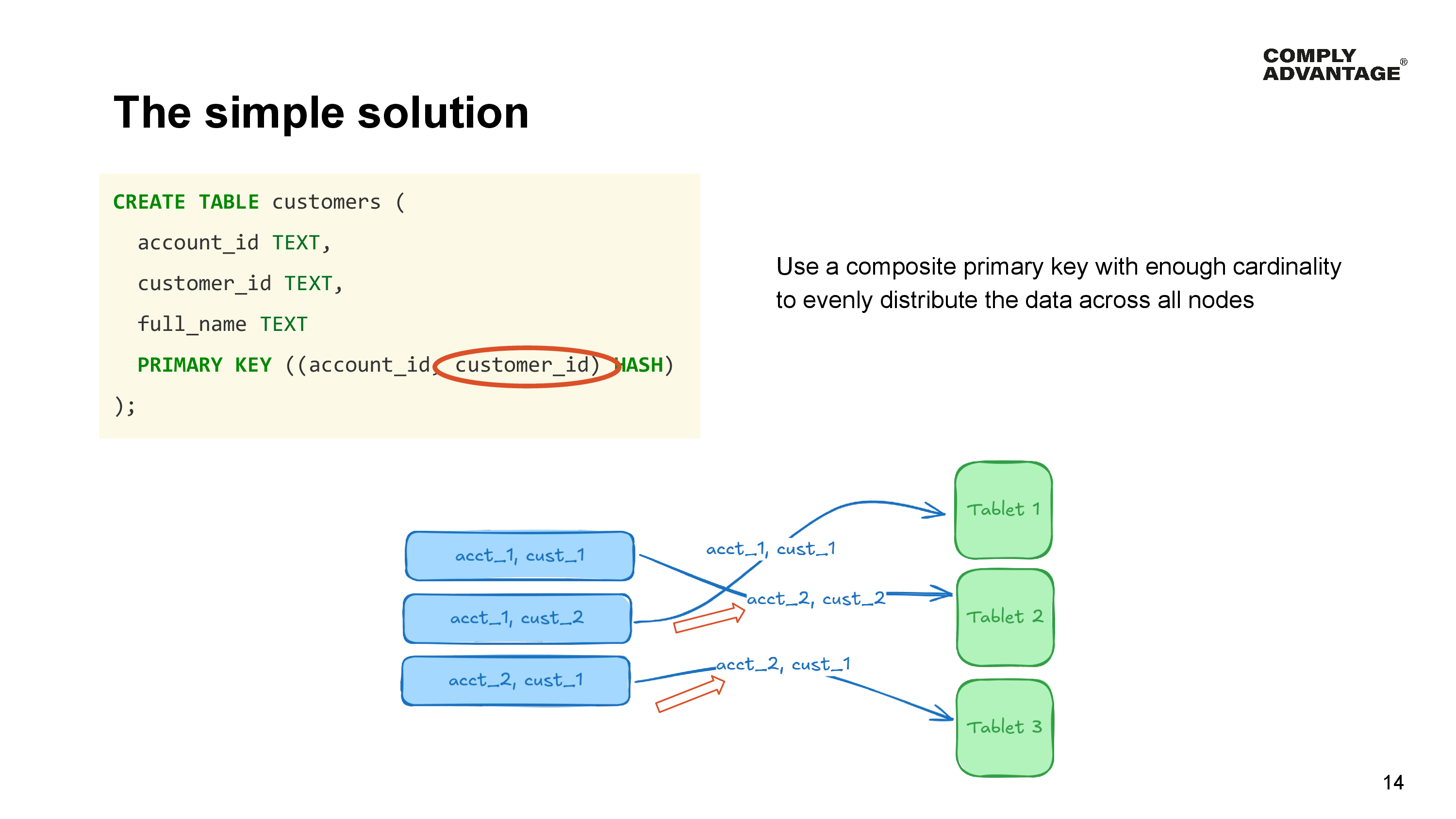 The simple solution

Use a composite primary key with enough cardinality to evenly distribute the data across all nodes


Table Schema: 

CREATE TABLE customers (
  account_id TEXT,
  customer_id TEXT,
  full_name TEXT
  PRIMARY KEY ((account_id, customer_id) HASH)
);

Diagram demonstrating that with this change the customers within account number 2 can be sent to separate tablets.