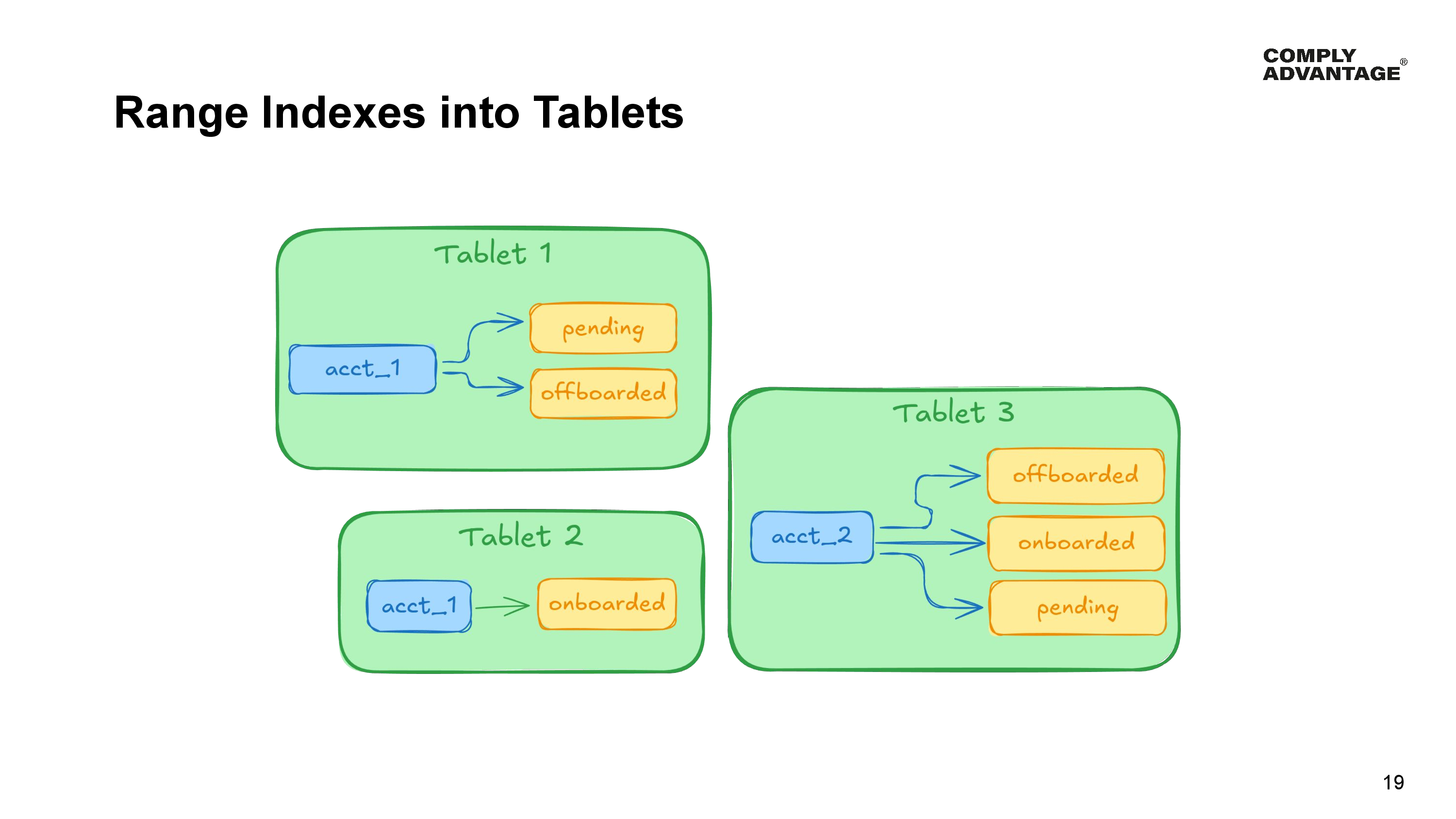 COMPLY ®
ADVANTAGE

Range Indexes into Tablets
19
