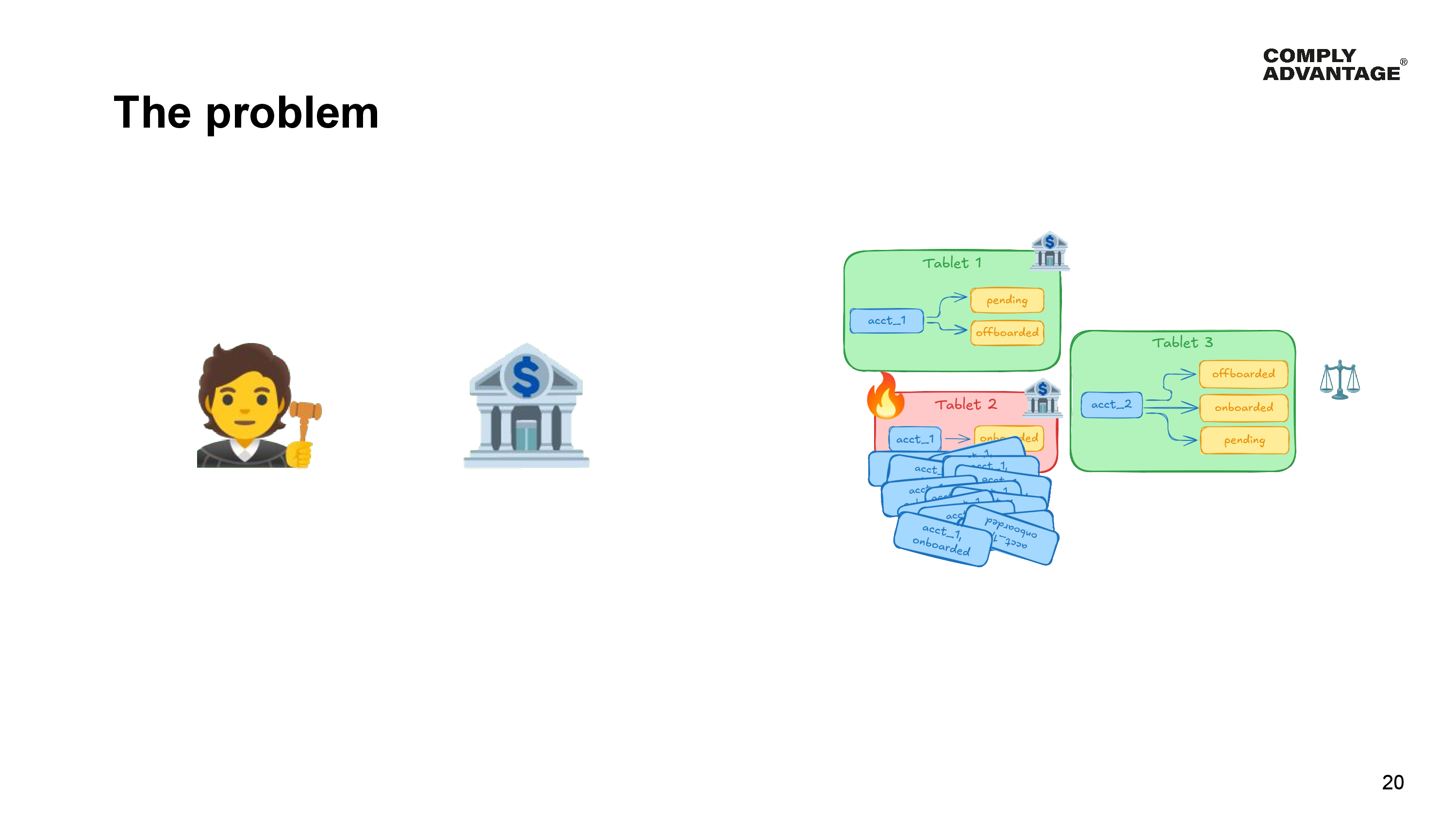 Emoji of a judge and a bank.

A diagram of all the onboarded customers for a single account in the same tablet, hence overloaded.