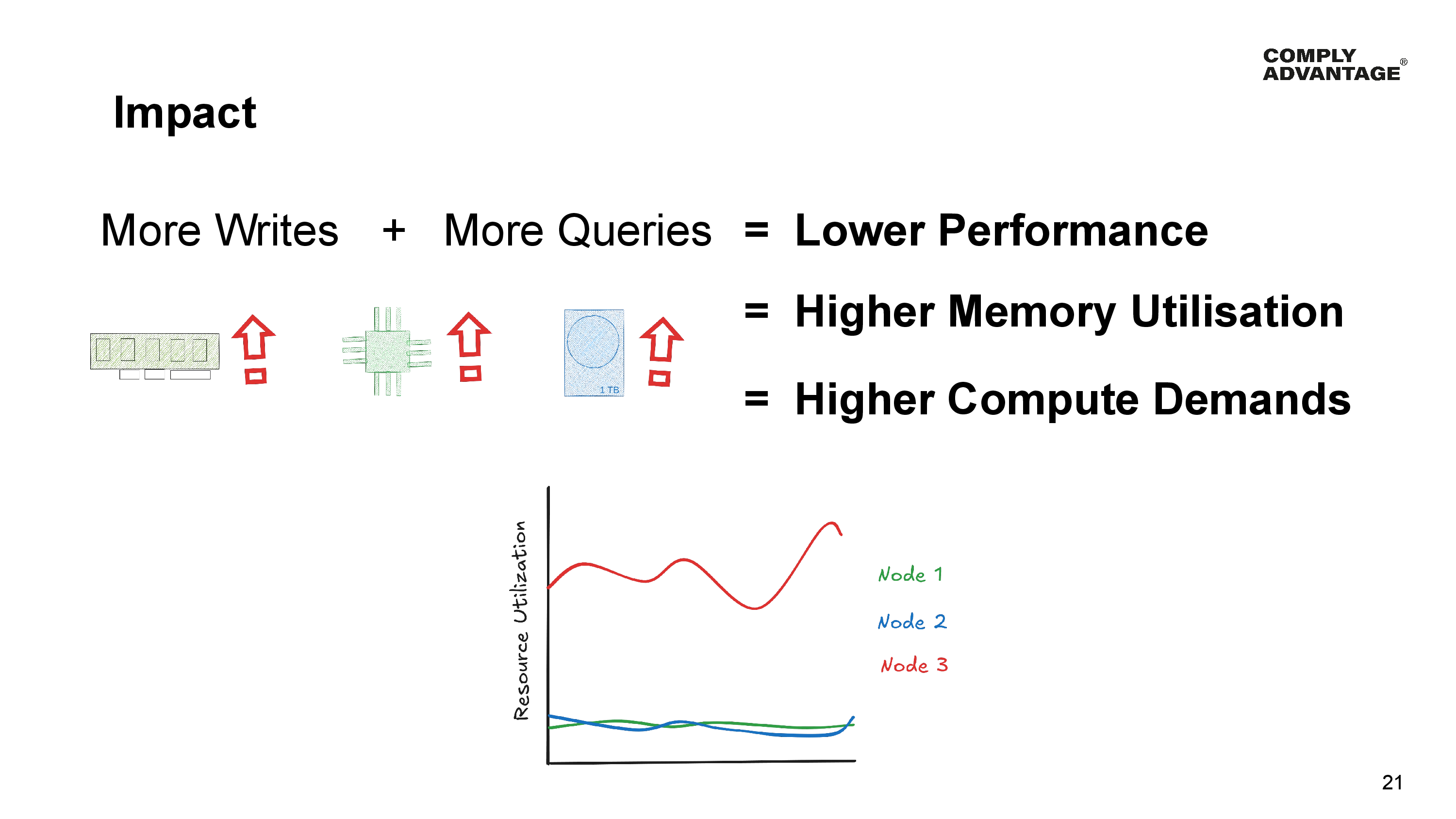 Impact

More Writes + More Queries = Higher Compute Demands, Higher Memory Utilisation, Lower Performance

A chart showing 3 nodes, one using more resources than the others.
