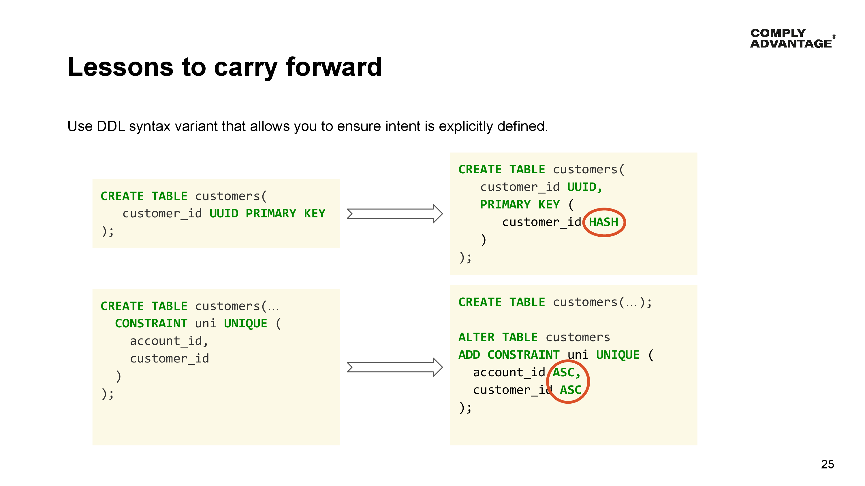 COMPLY
ADVANTAGE
Lessons to carry forward
Use DDL syntax variant that allows you to ensure intent is explicitly defined.
CREATE TABLE customers(
CREATE TABLE customers( customer_id UUID,
. PRIMARY KEY (
customer_id UUID PRIMARY KEY :> .
T customer_id @
’ )
)
CREATE TABLE customers(... CREATE TABLE customers(...);
CONSTRAINT uni UNIQUE (
account id, ALTER TABLE customers
customer id ADD CONSTRAINT uni UNIQUE (
) ::> account_id
i customer_id
)
25
