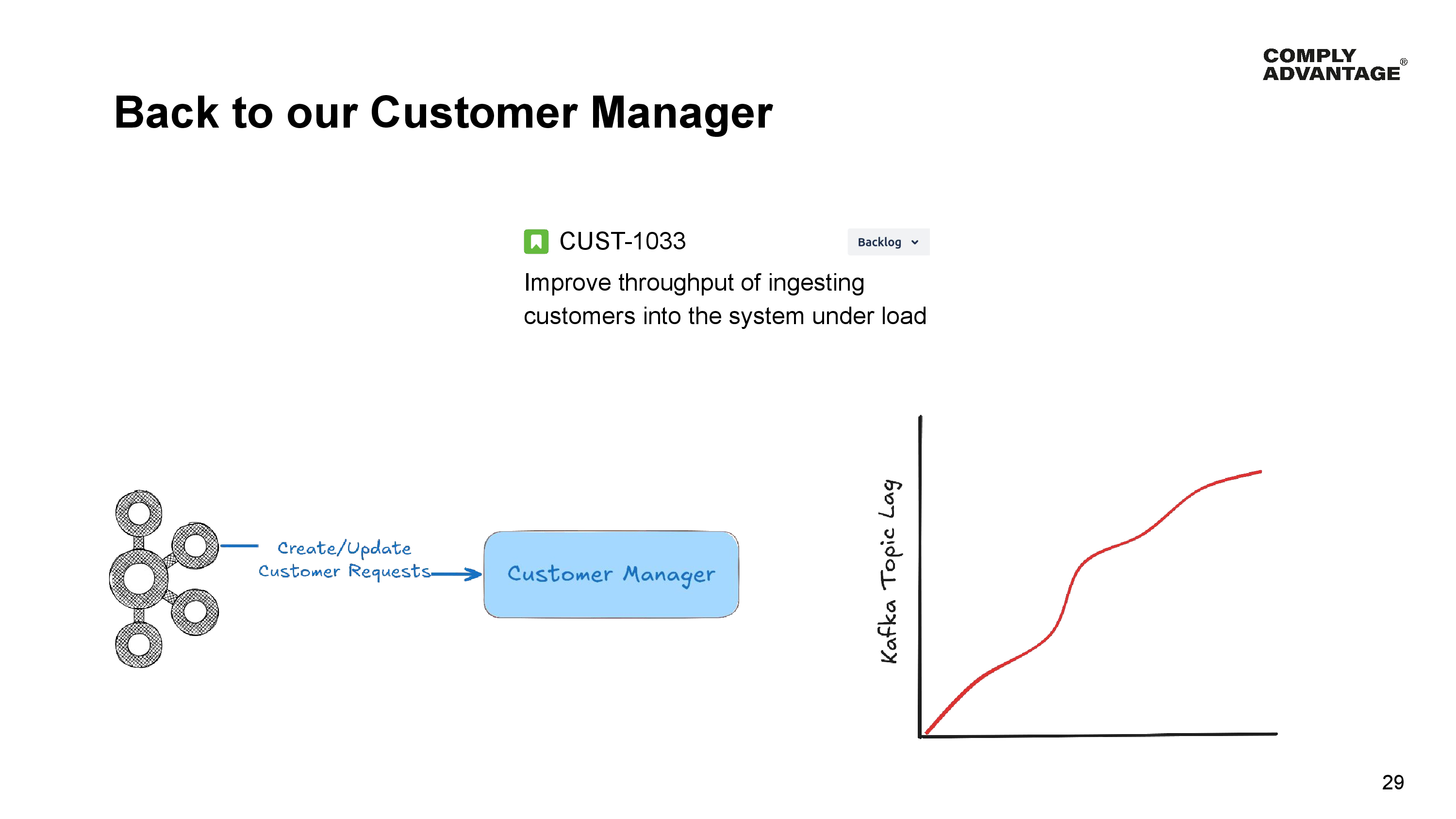Back to our Customer Manager

CUST-1033: Backlog -Improve throughput of ingesting
customers into the system under load

Diagram showing messages from Kafka to Customer Manager and topic lag increasing.