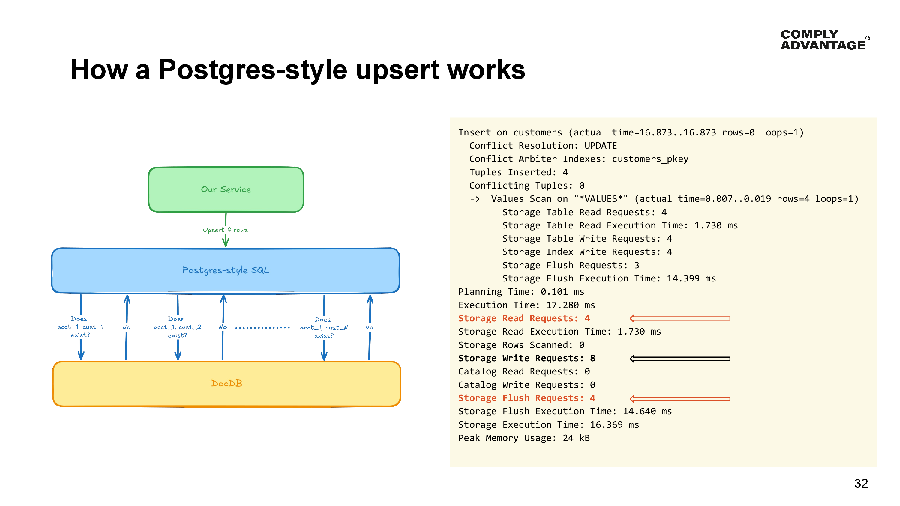 How a Postgres-style upsert works

A diagram showing the Postgres layer making one RPC call down to the DocDB layer for each and every value provided to a batch upsert.

A query plan showing 4 storage read requests and 4 flush requests.

Insert on customers (actual time=16.873..16.873 rows=0 loops=1)
  Conflict Resolution: UPDATE
  Conflict Arbiter Indexes: customers_pkey
  Tuples Inserted: 4
  Conflicting Tuples: 0
  ->  Values Scan on "*VALUES*" (actual time=0.007..0.019 rows=4 loops=1)
        Storage Table Read Requests: 4
        Storage Table Read Execution Time: 1.730 ms
        Storage Table Write Requests: 4
        Storage Index Write Requests: 4
        Storage Flush Requests: 3
        Storage Flush Execution Time: 14.399 ms
Planning Time: 0.101 ms
Execution Time: 17.280 ms
Storage Read Requests: 4
Storage Read Execution Time: 1.730 ms
Storage Rows Scanned: 0
Storage Write Requests: 8
Catalog Read Requests: 0
Catalog Write Requests: 0
Storage Flush Requests: 4
Storage Flush Execution Time: 14.640 ms
Storage Execution Time: 16.369 ms
Peak Memory Usage: 24 kB
