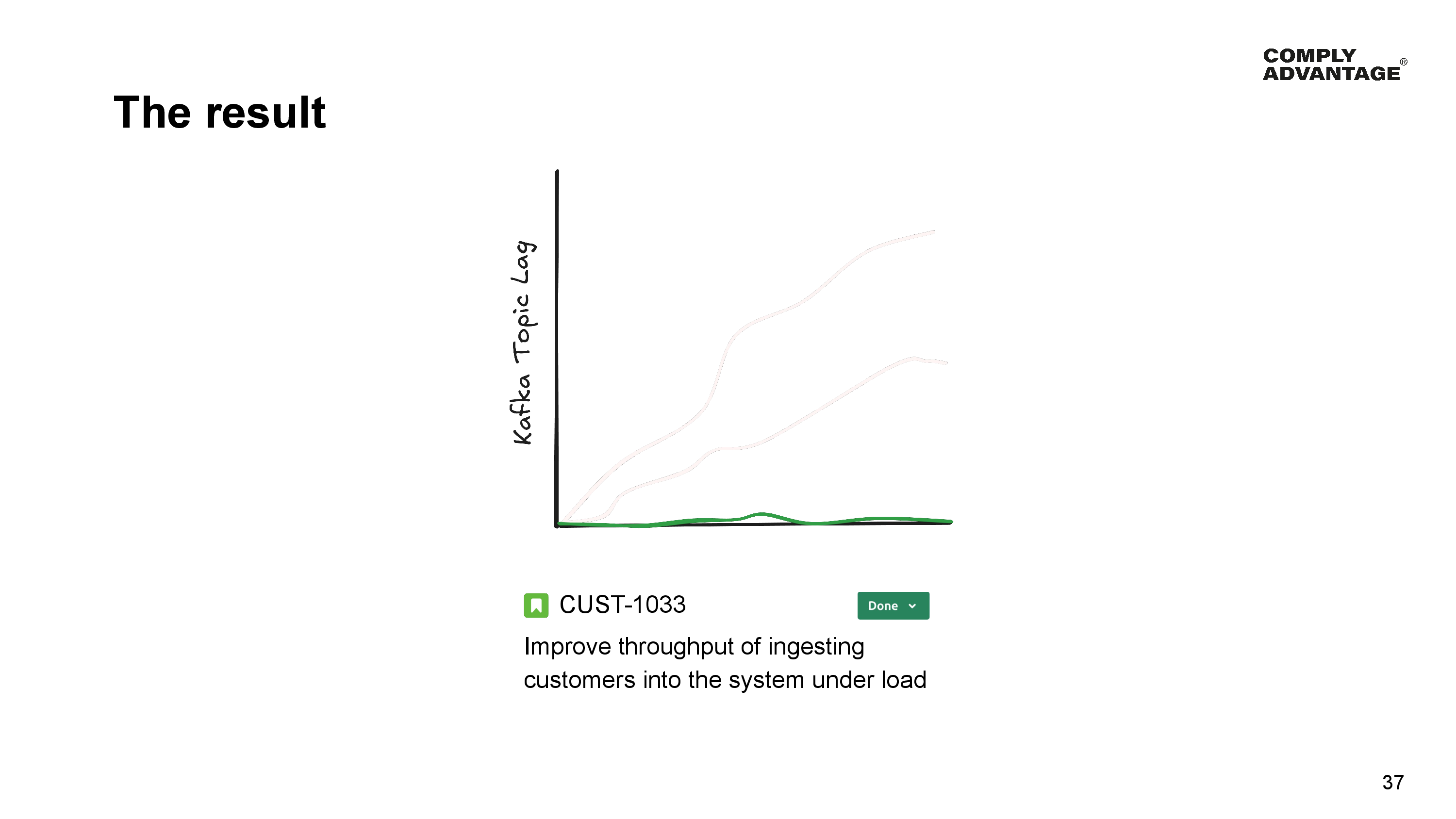 The Result

A diagram showing zero kafka lag.