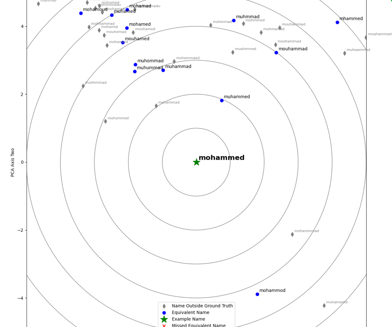 Efficient Fuzzy Name Matching via Embeddings