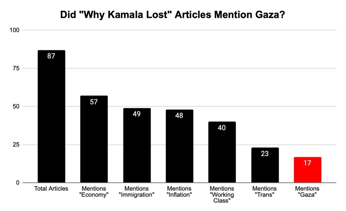 I Read 87 "Why Kamala Lost" Articles. Only 20% Mentioned Gaza.