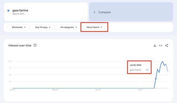 Google Trends Shows Us When The Western Media Started Caring About The Gaza Famine