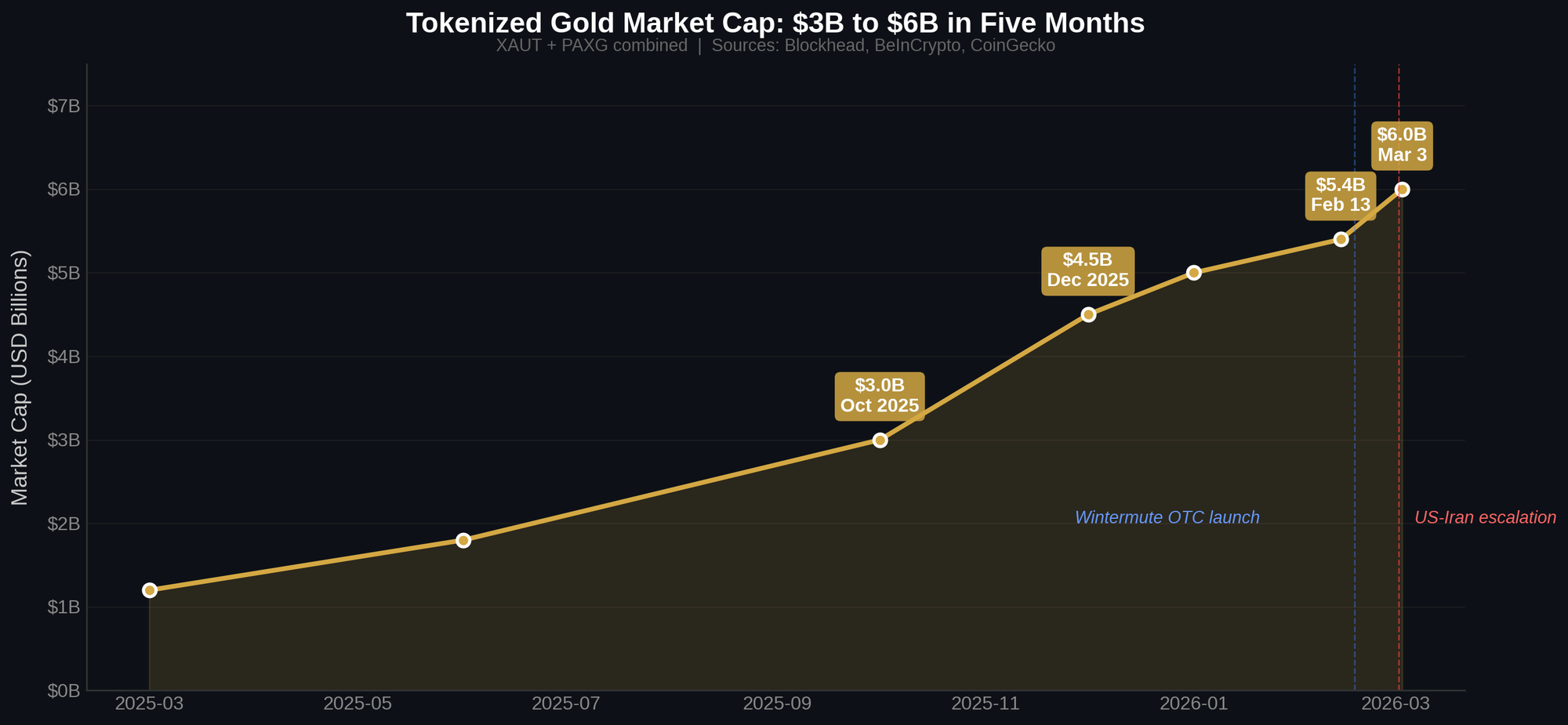 Line chart showing tokenized gold market capitalization growth from $3 billion in October 2025 to $6 billion in March 2026 with markers for Wintermute OTC launch and US-Iran escalation