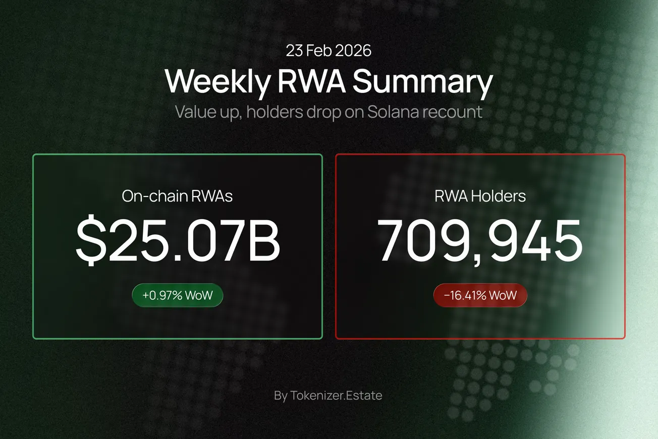 Weekly RWA Summary — February 23, 2026: On-chain RWAs $25.07B (+0.97% WoW), RWA Holders 709,945 (−16.41% WoW due to Solana recount)