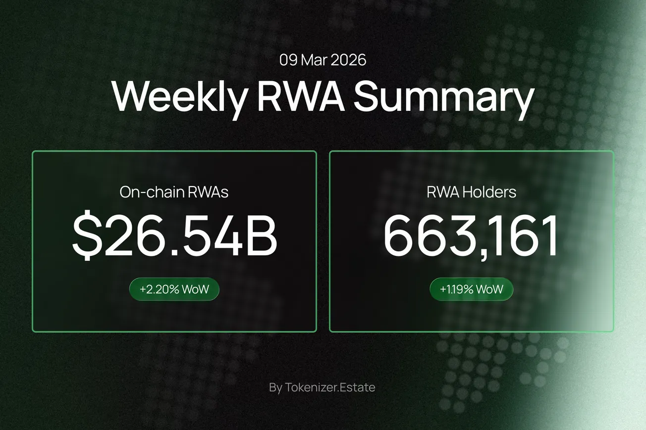 Bar chart showing on-chain RWA market data for the week of March 9, 2026, with total distributed asset value at $26.54B