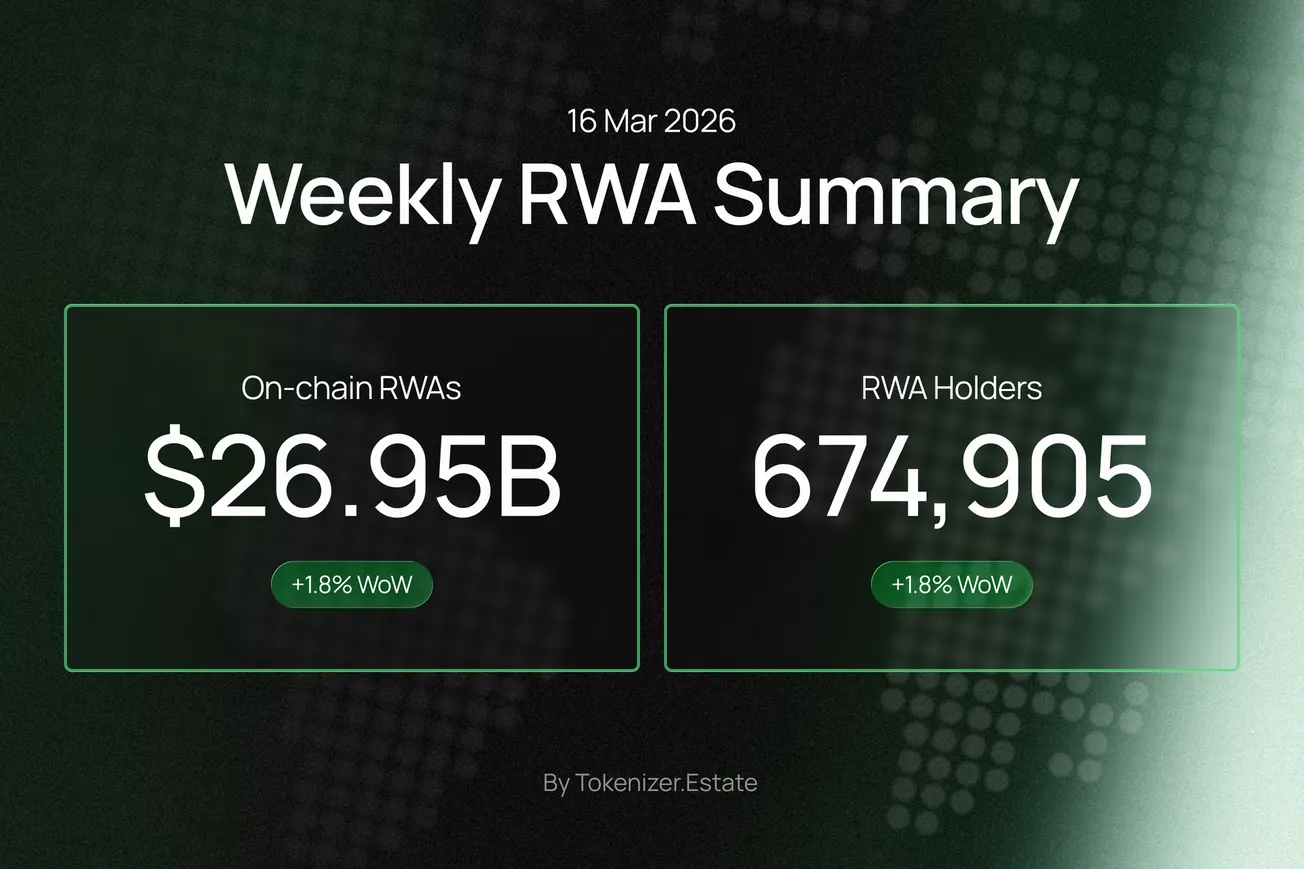Weekly RWA summary image for 16 March 2026. It shows on-chain RWAs at $26.95B, 674,905 RWA holders, and 1.8% week-over-week growth. Source: Tokenizer.Estate