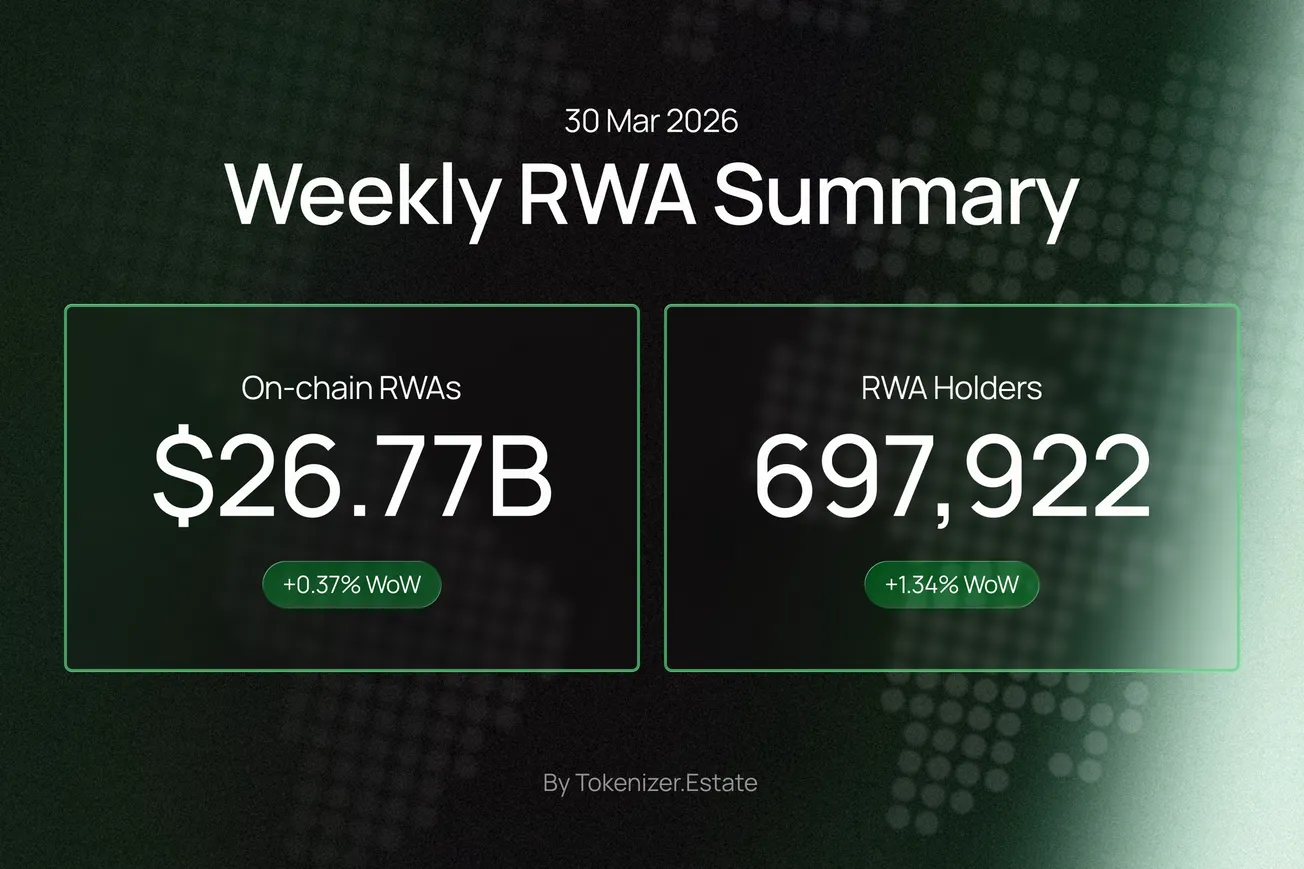 RWA Weekly — March 30, 2026