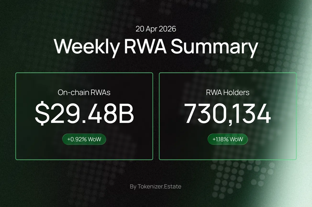RWA Weekly — April 20, 2026