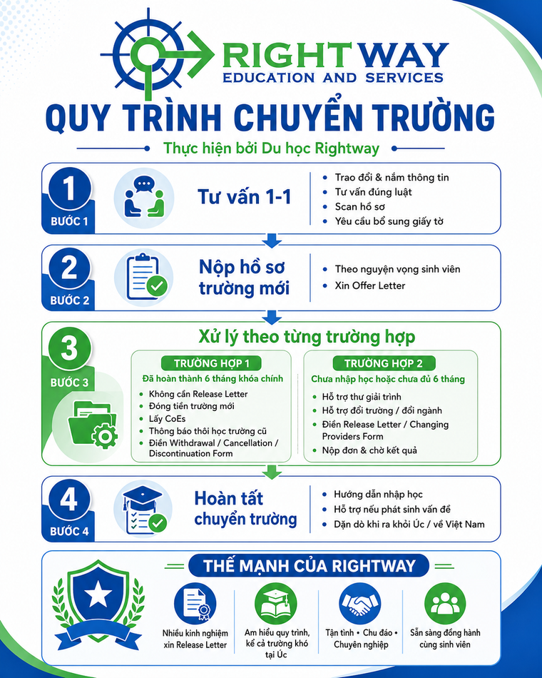 Lộ Trình Chuyển Trường Du Học Úc An Toàn và Thành Công: Hướng Dẫn Chi Tiết Từ Rightway Education