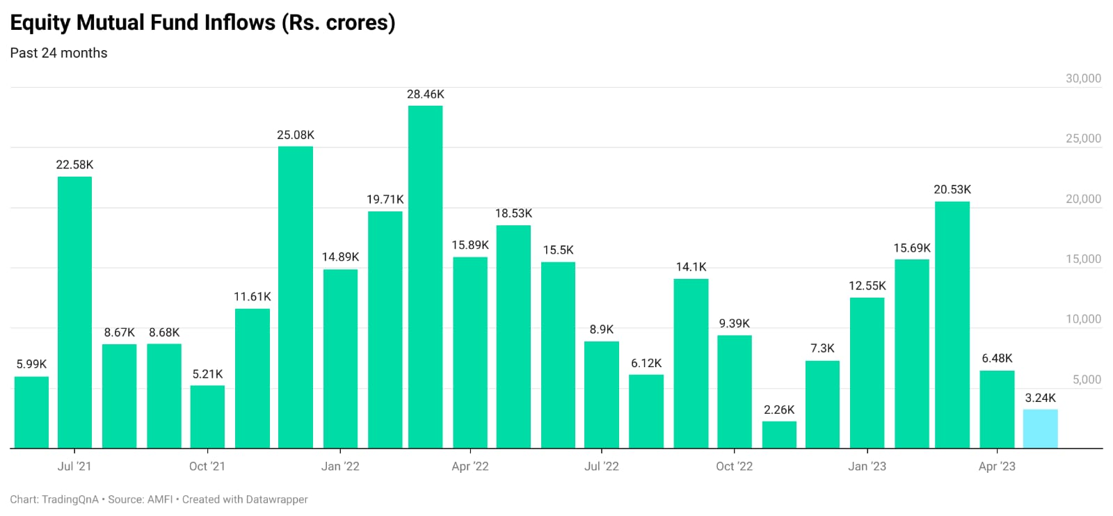 Mutual Fund Inflows graph