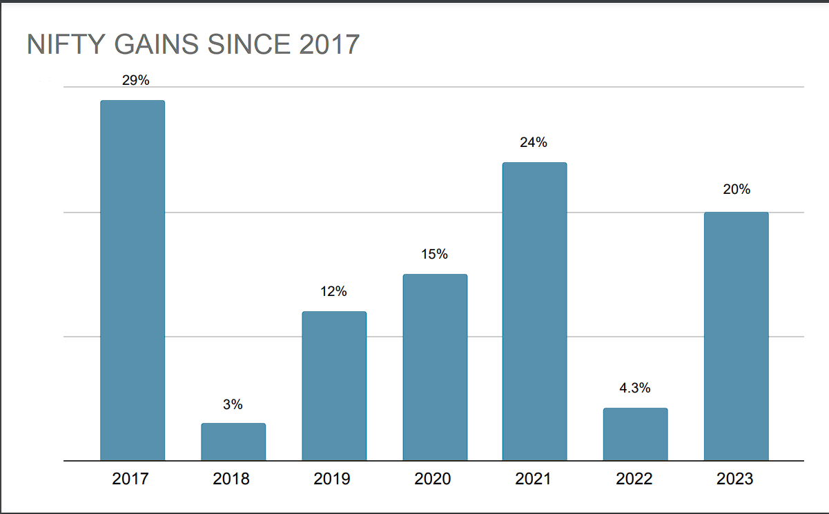 nifty, nifty returns, nifty past 5 years returns, sensex, bse, nse