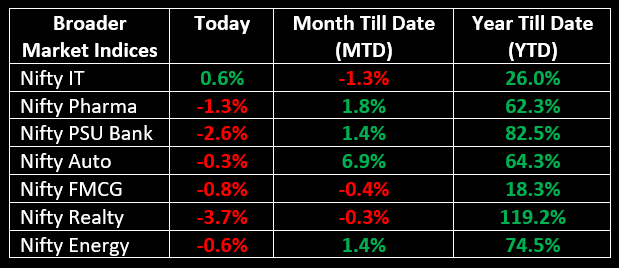 Indices closing for 12th March 2024