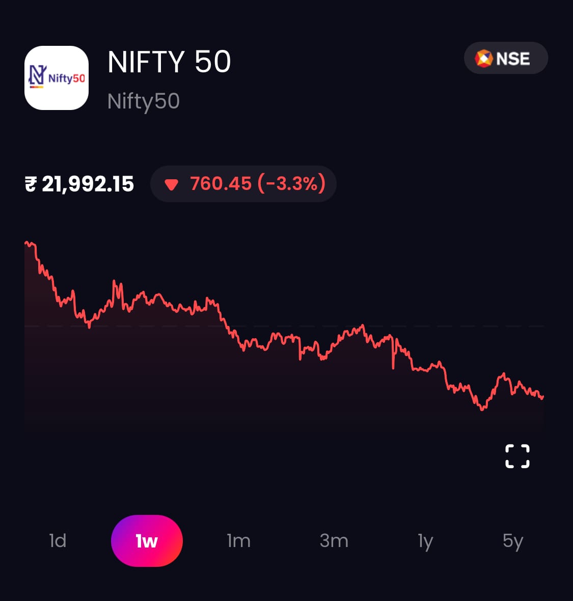 Nifty 1-Week Chart | May 10, Friday, 1:15 pm