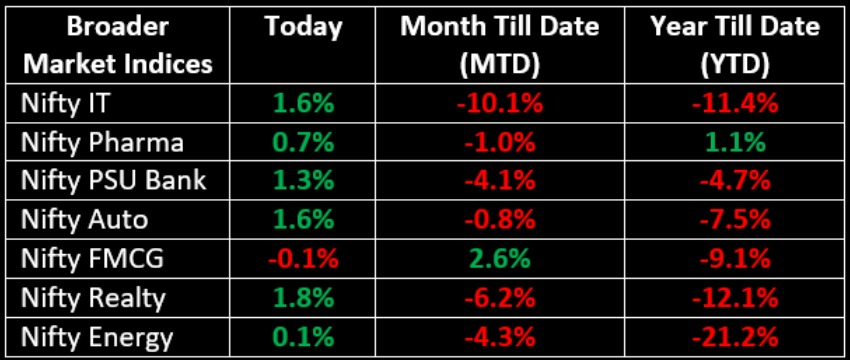 Indices closing for 4th August 2025