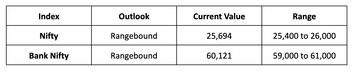 Market Outlook
