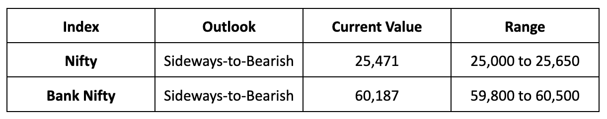 Market Outlook