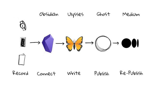 Image of: 5 Essential Steps to Craft, Optimise, and Track Online Writing