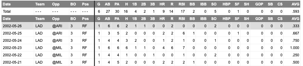 from May 21st through May 26th, Green hit .593 with 9 home runs, 2 doubles and a triple, collecting 17 RBI and scoring 14 runs in just 27 at bats.