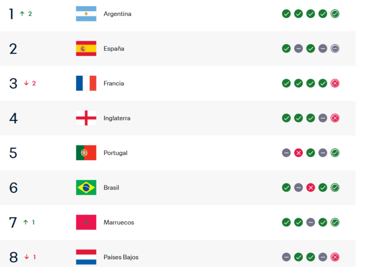 Argentina es número 1 del ranking FIFA antes del Mundial — pero hay una maldición que preocupa