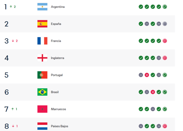 Argentina es número 1 del ranking FIFA antes del Mundial — pero hay una maldición que preocupa