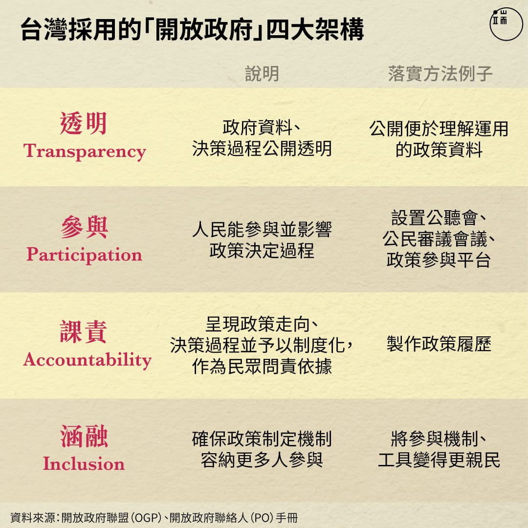 台灣採用的「開放政府」四大架構。
