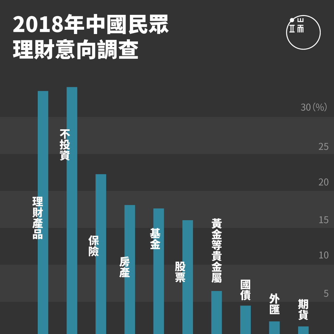 根據央視調查的中國理財意向，理財產品以高達34.2%的得票率，「榮登」中國民眾最想下手的金融產品，似乎預告了今年P2P的慘重災情。