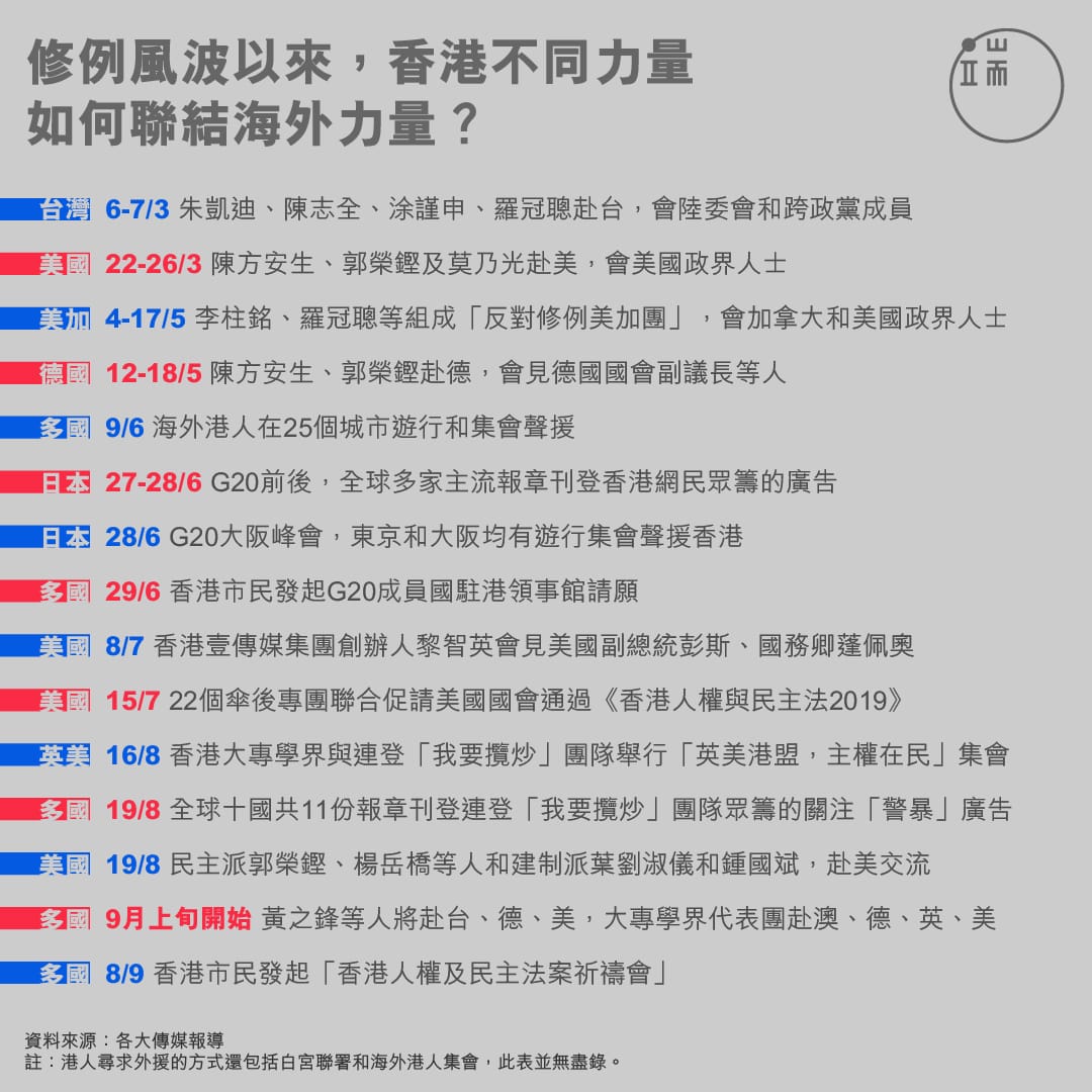 香港不同力量如何聯結海外力量？