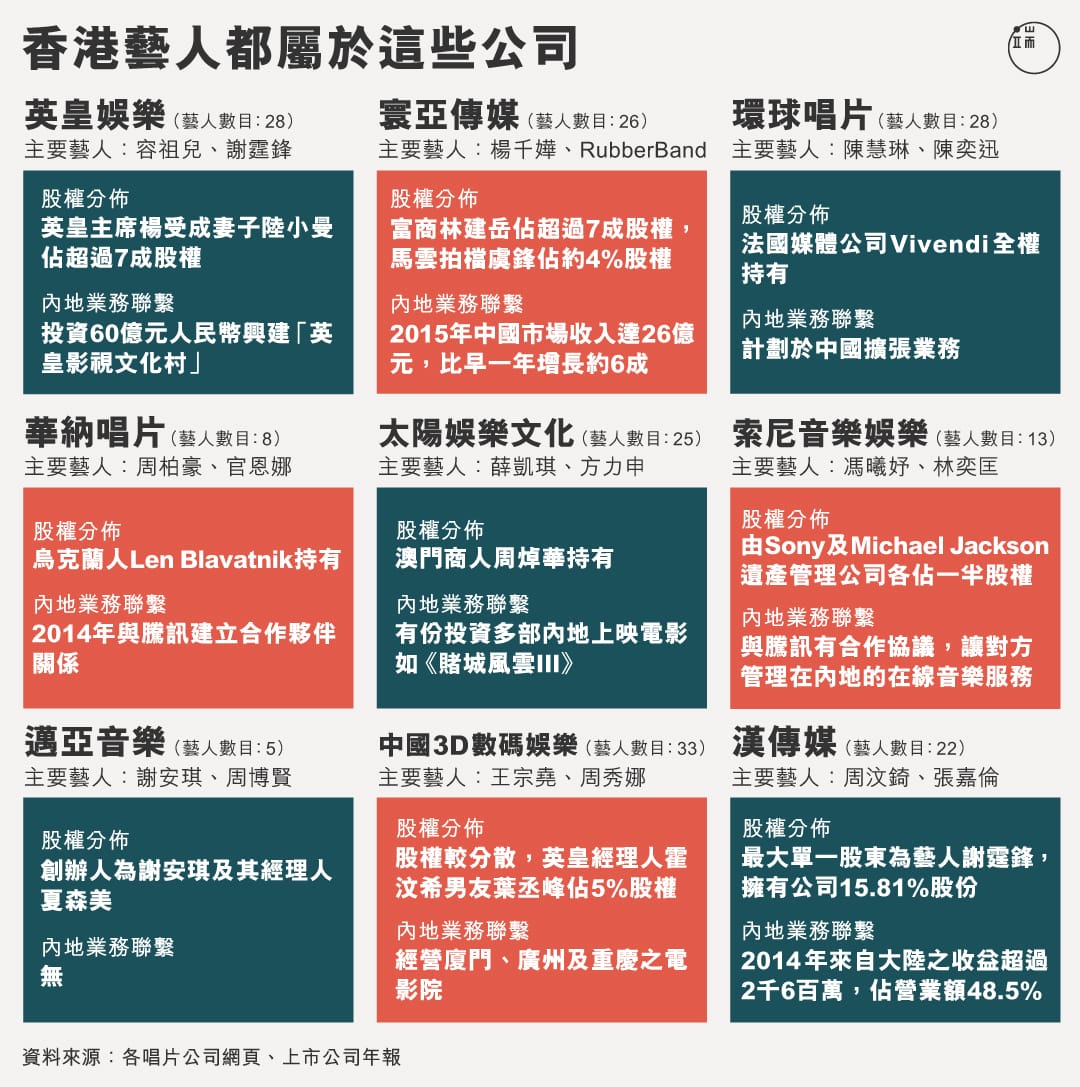 香港藝人都屬於哪些公司?圖:端傳媒設計部