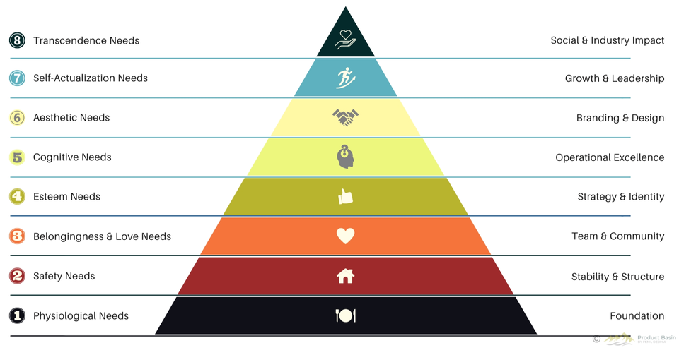 Maslow's Hierarchy of Needs for Businesses
