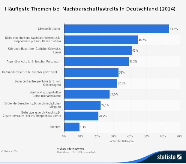 Umfrage zu Streit unter Nachbarn