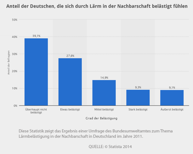 Umfrage zu Lärmbelästigung durch Nachbarn Umfrage zu Lärmbelästigung durch Nachbarn