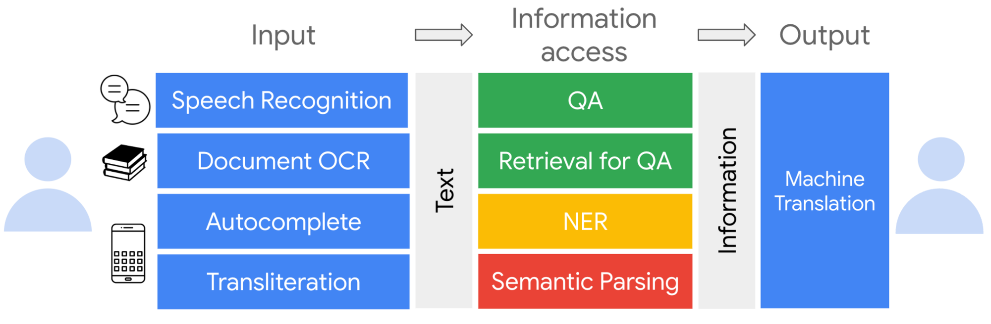 EMNLP 2023 Primer