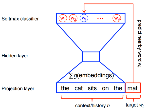 On word embeddings - Part 2: Approximating the Softmax