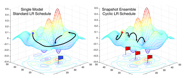 Optimization for Deep Learning Highlights in 2017