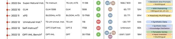 An Overview of Instruction Tuning Data
