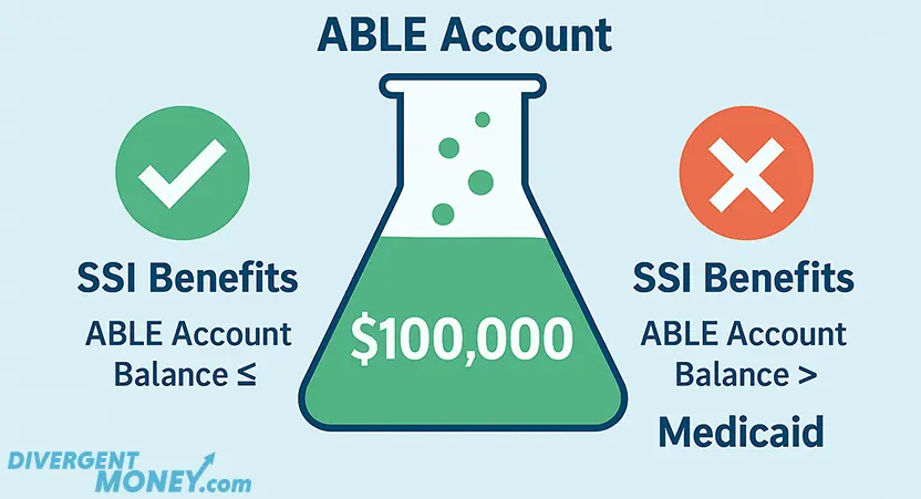 INFOGRAPHIC SHOWING HOW SSI BENEFITS INTERACT WITH ABLE ACCOUNT BALANCES, WITH A CLEAR $100,000 THRESHOLD