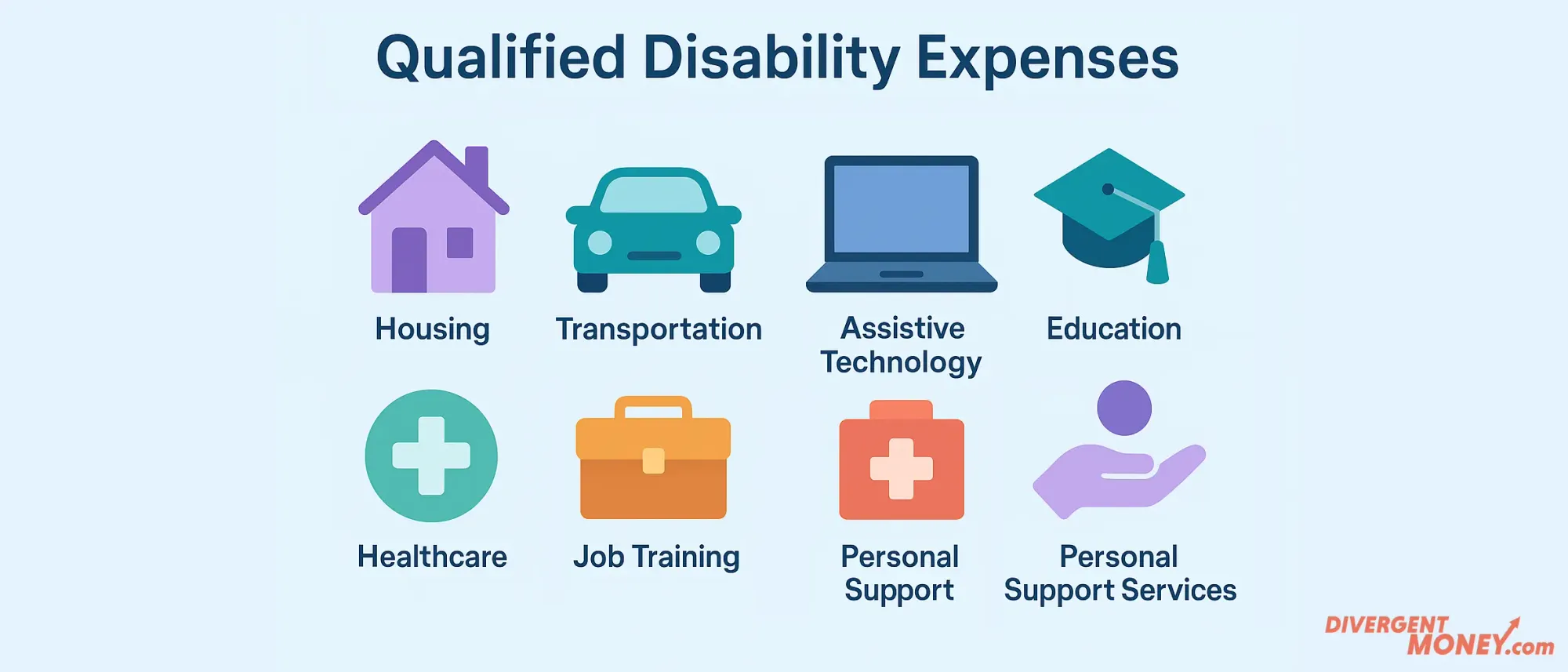 A VISUAL LIST OF QUALIFIED DISABILITY EXPENSES, WITH ICONS REPRESENTING HOUSING, TRANSPORTATION, TECHNOLOGY, AND MORE