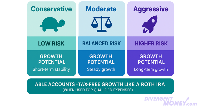 CHART SHOWING CONSERVATIVE, MODERATE, AND AGGRESSIVE INVESTMENT OPTIONS IN ABLE ACCOUNTS