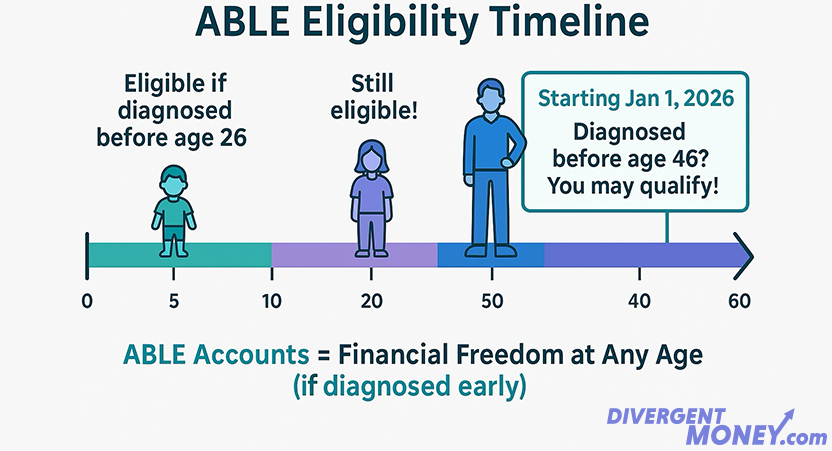 TIMELINE SHOWING HOW ABLE ELIGIBILITY CAN APPLY TO OLDER ADULTS DIAGNOSED EARLY]