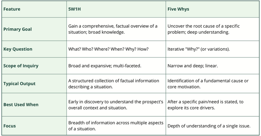 Comparative Analysis of 5W1H Feature vs Five Whys for discovery
