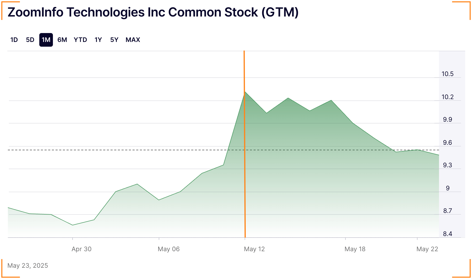 ZoomInfo's stock and new Nasdaq ticker.