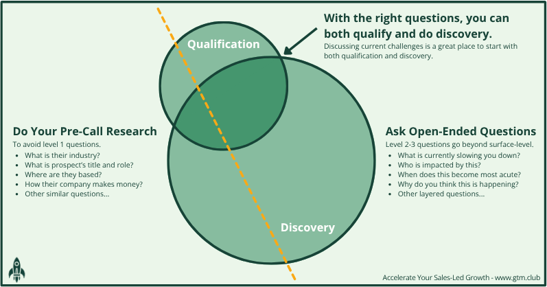 The relationship between qualification and discovery in sales.